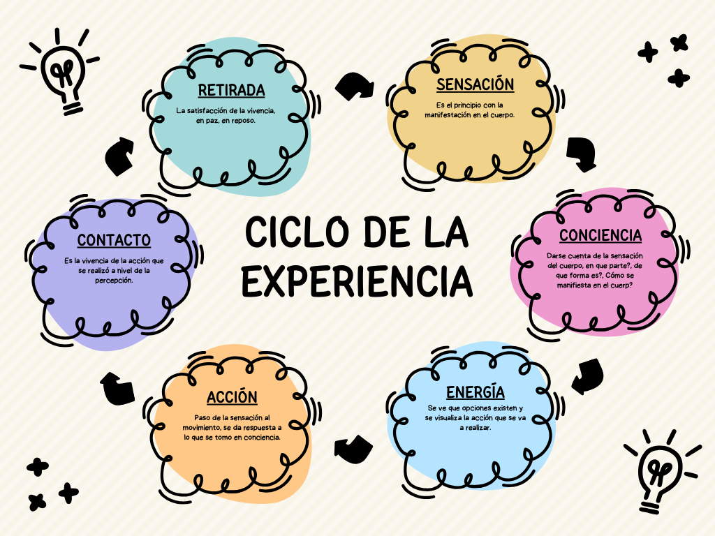 Ciclo_de_la_experiencia